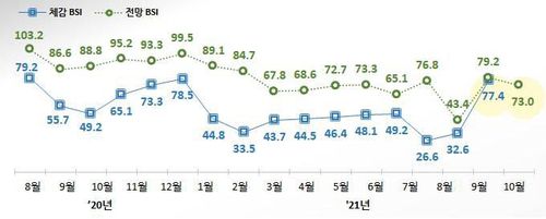 전통시장 BSI 추이 [소상공인시장진흥공단 제공. 재판매 및 DB 금지]
