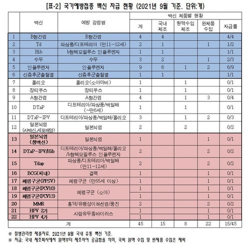 국가예방접종 백신 자급 현황[최혜영 의원실 제공. 재판매 및 DB 금지]