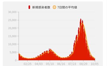 일본 코로나19 신규 확진자 발생 추이. [출처=JX통신, 스마트뉴스 포털]
