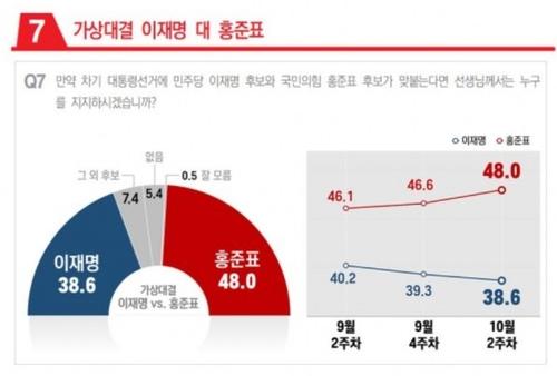 가상대결 이재명 대 홍준표[윈지코리아컨설팅 제공]