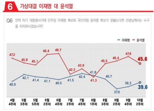 가상대결 이재명 대 윤석열[윈지코리아컨설팅 제공]