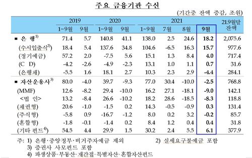 주요 금융기관 수신 추이[한국은행 제공.재판매 및 DB 금지]