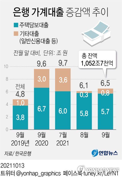 [그래픽] 은행 가계대출 증감액 추이(서울=연합뉴스) 김영은 기자 = 0eun@yna.co.kr     트위터 @yonhap_graphics  페이스북 tuney.kr/LeYN1