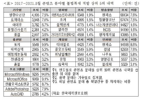 2017~2021.8 콘테츠 분야별 불법복제 적발 상위 5위 [이채익 국민의힘 의원실 제공]