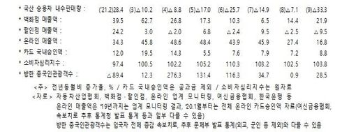 9월 소비 관련 속보치[기획재정부 제공]