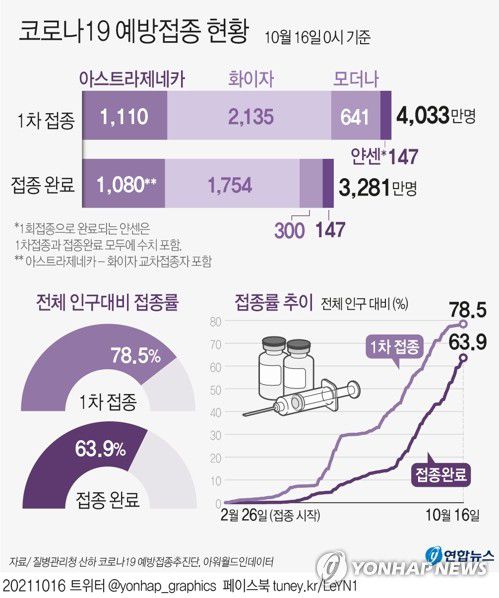 [그래픽] 코로나19 예방접종 현황(서울=연합뉴스) 장예진 기자 = 코로나19 예방접종대응추진단은 16일 0시 기준으로 전체 인구대비 접종률이 1차 접종 완료자는 78.5%, 접종 완료자는 63.9%라고 밝혔다.     jin34@yna.co.kr     트위터 @yonhap_graphics  페이스북 tuney.kr/LeYN1
