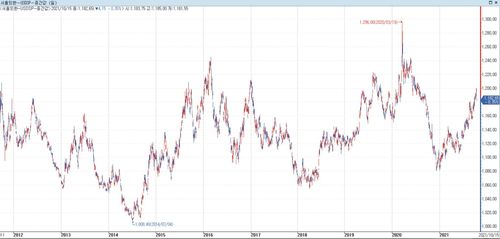 원/달러 환율 동향