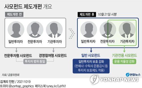 [그래픽] 사모펀드 제도 개편 개요(서울=연합뉴스) 김영은 기자 = 0eun@yna.co.kr     트위터 @yonhap_graphics  페이스북 tuney.kr/LeYN1