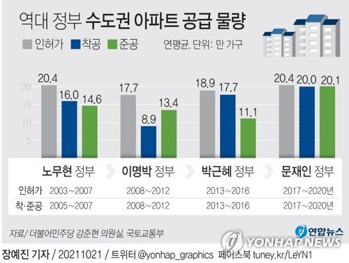 [그래픽] 역대 정부 수도권 아파트 공급 물량(서울=연합뉴스) 장예진 기자 = jin34@yna.co.kr