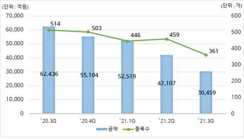 분기별 DLS 발행 현황[한국예탁결제원 제공]