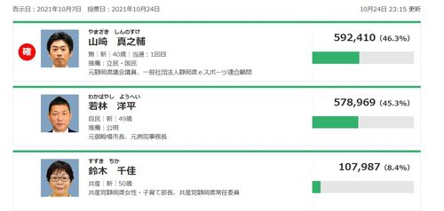 참의원 시즈오카현 선거구 보선 개표 상황. [NHK 중계화면 캡처]