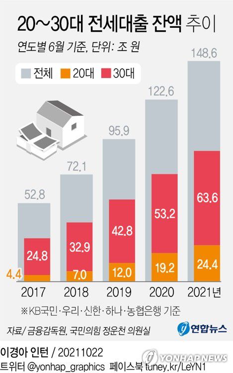 [그래픽] 20~30대 전세대출 잔액 추이(서울=연합뉴스) 김영은 기자 = 22일 국회 기획재정위원회 정운천(국민의힘, 비례대표)이 금융감독원에서 받은 자료에 따르면 2017년 29조1천738억원이었던 20~30대 청년층의 전세자금 대출 잔액은 5년 만에 88조234억원으로 급증했다.     0eun@yna.co.kr     트위터 @yonhap_graphics  페이스북 tuney.kr/LeYN1