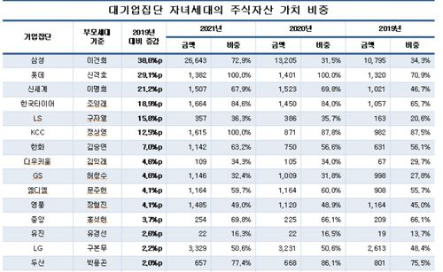 대기업집단 자녀세대 주식자산 가치 비중＊2021년은 10월 22일 기준, 2020년 및 2019년은 연말 기준 ＊비상장회사의 주식자산 가치는 자본총액에 지분율(보통주)을 곱해 계산 ＊독립경영(특수관계해소) 등 기타친인척은 집계에서 제외 [CEO스코어 제공]