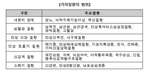 추가접종 대상이 되는 기저질환의 범위 [코로나19 예방접종 대응추진단]