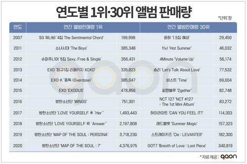 [가온차트 제공. 재판매 및 DB 금지]