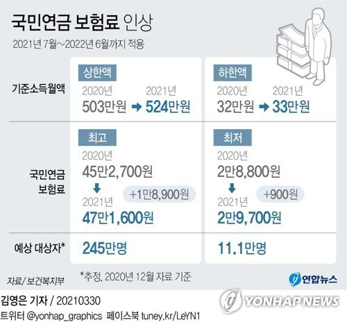 [그래픽] 국민연금 보험료 인상