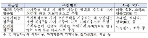 자가주거비 소비자물가 반영 국가와 반영 방법 [한국은행 제공.재판매 및 DB 금지]