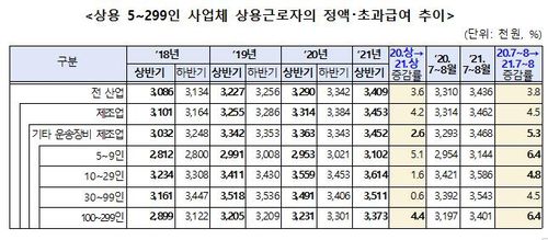 상용 근로자의 정액·추과급여 추이[고용노동부 제공]