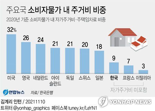 [그래픽] 주요국 소비자물가 내 주거비 비중(서울=연합뉴스) 김영은 기자 = 0eun@yna.co.kr     페이스북 tuney.kr/LeYN1 트위터 @yonhap_graphics