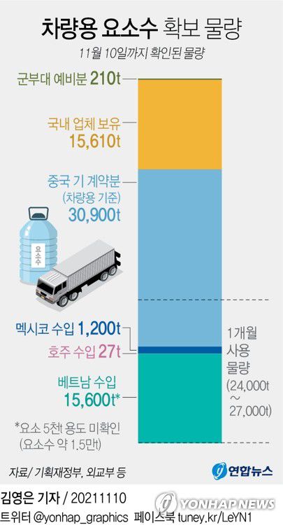 [그래픽] 차량용 요소수 확보 물량(서울=연합뉴스) 김영은 기자 = 0eun@yna.co.kr     페이스북 tuney.kr/LeYN1 트위터 @yonhap_graphics
