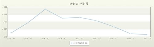 2013∼2021년 10월 제조업 취업자 수 추이[국가통계포털 웹사이트 갈무리. 재판매 및 DB 금지]