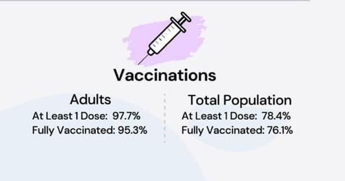 말레이 전체 인구 76.1%, 성인 인구 95.3% 2차 접종 완료[말레이시아 보건부 트위터 캡처. 재판매 및 DB 금지]