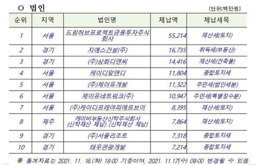 지방세 고액 체납 법인 상위 10위[행정안전부 제공. 재판매 및 DB 금지]