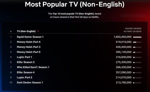 넷플릭스 비영어권 드라마 부문 역대 최고 히트작 순위[넷플릭스 순위 사이트 캡처. 재판매 및 DB 금지]