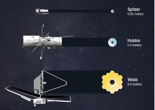 스피처(0.85ｍ)와 허블(2.4ｍ), 웹 우주망원경 주경 비교[NASA 제공/ 재판매 및 DB 금지]