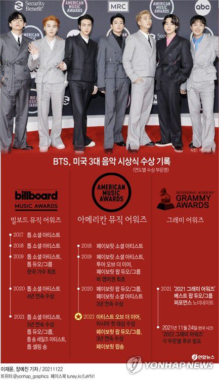 [그래픽] BTS, 미국 3대 음악 시상식 수상 기록(서울=연합뉴스) 장예진 기자 = jin34@yna.co.kr