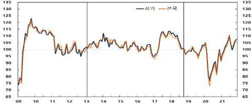 경기도 10월 소비심리지수[한국은행 경기본부 제공. 재판매 및 DB 금지]