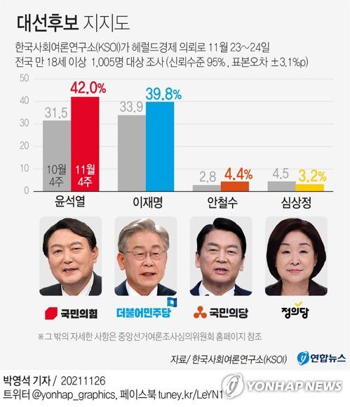 [그래픽] 대선후보 지지도(서울=연합뉴스) 박영석 기자 = zeroground@yna.co.kr     트위터 @yonhap_graphics  페이스북 tuney.kr/LeYN1