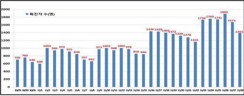 서울 일일 확진자 현황[서울시 제공. 재판매 및 DB 금지]