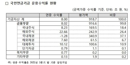 국민연금기금 운용수익률 현황[국민연금공단 제공. 재판매 및 DB 금지]