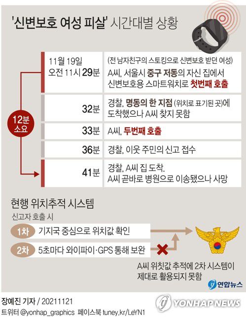 [그래픽] '신변보호 여성 피살' 시간대별 상황(서울=연합뉴스) 장예진 기자 = 전 남자친구의 스토킹으로 신변 보호를 받던 여성이 살해당한 사건과 관련해 경찰이 구조 골든타임을 놓쳤다는 지적이 나온다. 피해자가 스마트워치로 2차례 긴급 호출했지만 스마트워치의 위칫값 오차로 경찰이 1차 호출 때 엉뚱한 곳으로 출동, 스마트워치 위치 추적 시스템의 문제점도 드러났다.     jin34@yna.co.kr     페이스북 tuney.kr/LeYN1 트위터 @yonhap_graphics
