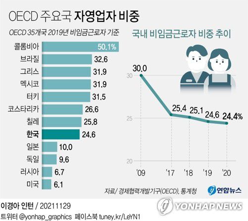 [그래픽] OECD 주요국 자영업자 비중(서울=연합뉴스) 김영은 기자 = 0eun@yna.co.kr     트위터 @yonhap_graphics  페이스북 tuney.kr/LeYN1