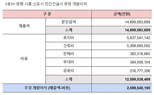 광명시흥 신도시 민간건설사 추정 개발이익[참여연대 제공. 재판매 및 DB 금지.]