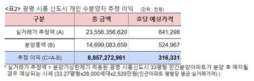 광명시흥 신도시 개인 수분양자 추정 이익[참여연대 제공. 재판매 및 DB 금지.]