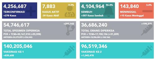 인도네시아 최근 일일 확진자 200명 안팎[인도네시아 보건부]