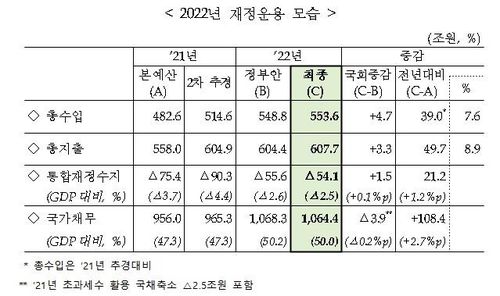 2022년 재정운용 모습[기획재정부 제공]
