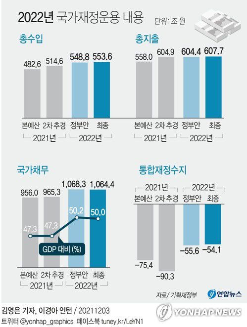 [그래픽] 2022년 국가재정운용 내용(서울=연합뉴스) 장예진 기자 = jin34@yna.co.kr