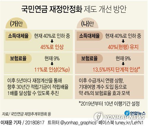 [그래픽] 국민연금 보험료율 11∼13.5%로 올려야(서울=연합뉴스) 이재윤 기자 = 국민연금 재정에 '빨간불'이 켜지고 후세대의 부담 증가가 가시화되자 정부 자문단은 현행 9%인 보험료율을 즉각 11%로 올리거나 10년간 단계적으로 13.5%까지 인상해야 한다는 방안을 제시했다.     국민연금 재정추계위원회와 제도발전위원회는 17일 이런 내용을 담은 제4차 국민연금 장기재정 추계결과와 제도개선안을 발표했다. yoon2@yna.co.kr