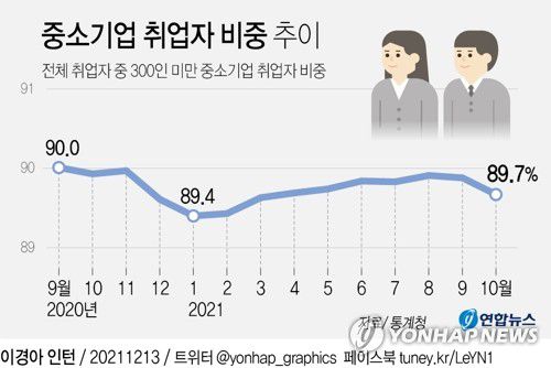 [그래픽] 중소기업 취업자 비중 추이(서울=연합뉴스) 김영은 기자 = 0eun@yna.co.kr     트위터 @yonhap_graphics  페이스북 tuney.kr/LeYN1