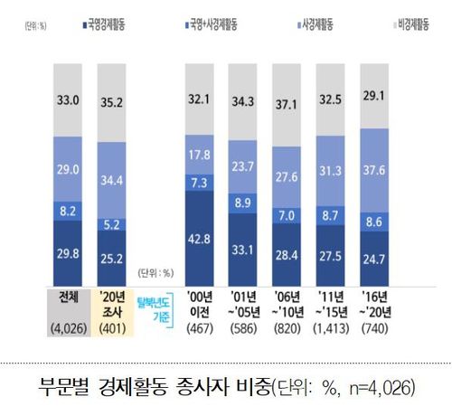 북한 부문별 경제활동 종사자 비중[통일부 자료 캡처. 재판매 및 DB 금지]