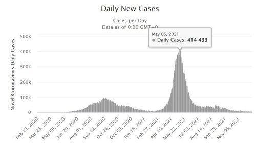 인도의 코로나19 일일 확진자 수 추이[월드오미터, 재판매 및 DB 금지]