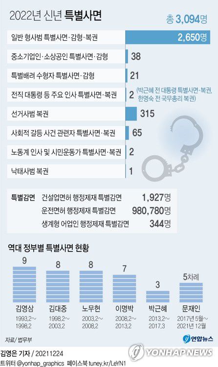 [그래픽] 2022년 신년 특별사면 현황(서울=연합뉴스) 김영은 기자 = 0eun@yna.co.kr     트위터 @yonhap_graphics  페이스북 tuney.kr/LeYN1