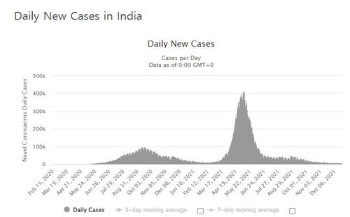 인도의 코로나19 일일 신규 확진자 수 발생 추이.[월드오미터 캡처. 재판매 및 DB 금지]