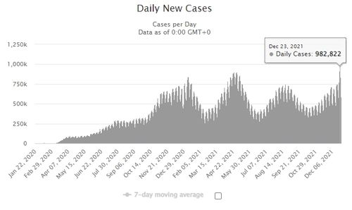 전세계 하루 신규확진 100만명 육박[국제통계사이트 월드오미터. DB 및 재판매 금지]