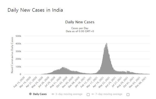 인도의 코로나19 일일 신규 확진자 수 발생 추이. [월드오미터 캡처. 재판매 및 DB 금지]