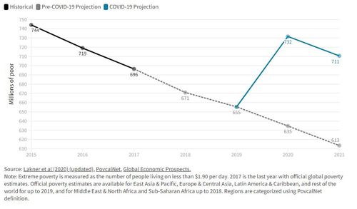 지난해 코로나19 대유행 탓에 감소 추세가 반전된 세계 절대 빈곤 인구[세계은행(WB) 홈페이지 캡처. 재판매 및 DB금지]